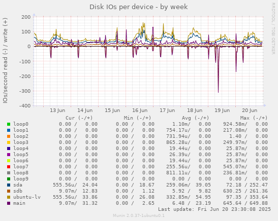 Disk IOs per device