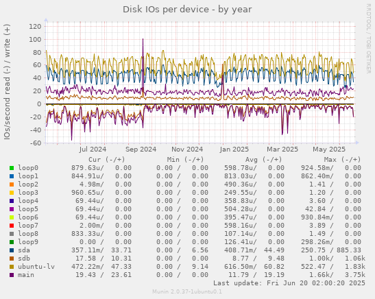 Disk IOs per device