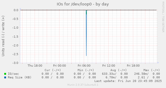 IOs for /dev/loop0