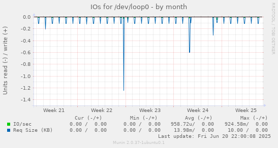 IOs for /dev/loop0