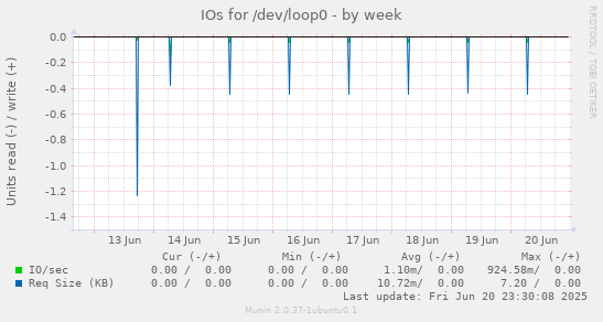 IOs for /dev/loop0