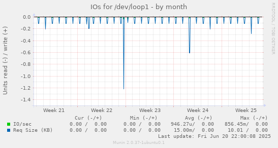 IOs for /dev/loop1