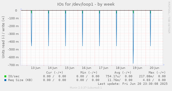 IOs for /dev/loop1