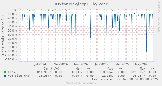 IOs for /dev/loop1