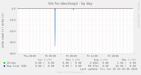 IOs for /dev/loop2