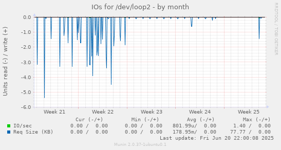 IOs for /dev/loop2