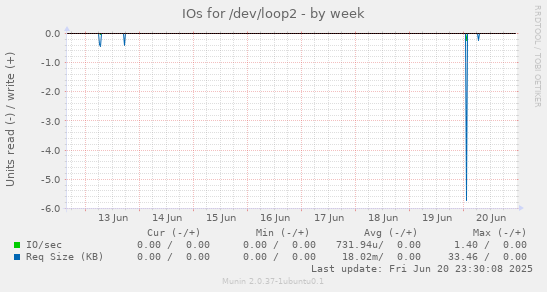 IOs for /dev/loop2