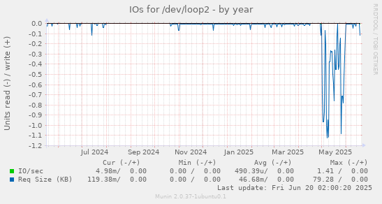 IOs for /dev/loop2