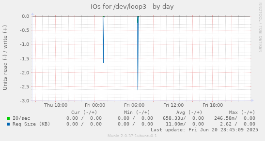 IOs for /dev/loop3