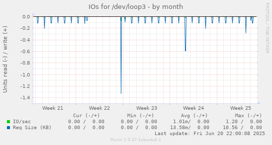 IOs for /dev/loop3