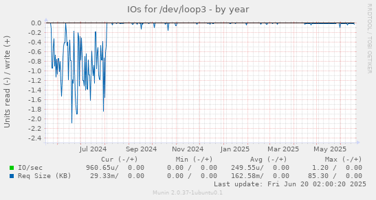 IOs for /dev/loop3