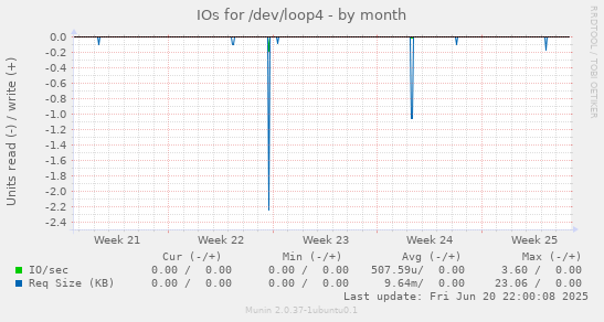 IOs for /dev/loop4