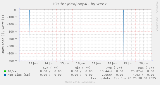 IOs for /dev/loop4