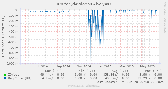 IOs for /dev/loop4