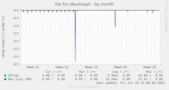 IOs for /dev/loop5