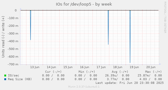 IOs for /dev/loop5