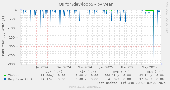 IOs for /dev/loop5