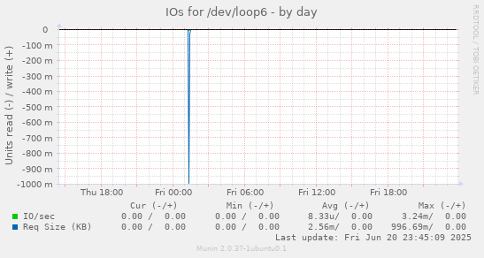 IOs for /dev/loop6