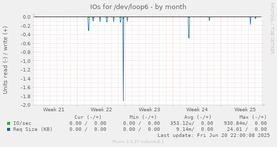 IOs for /dev/loop6