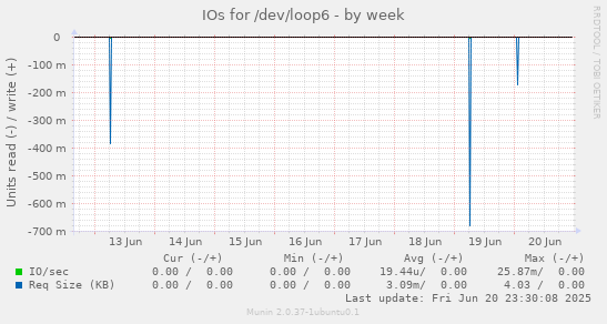 IOs for /dev/loop6