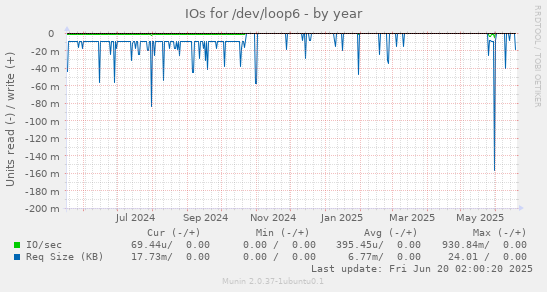 IOs for /dev/loop6