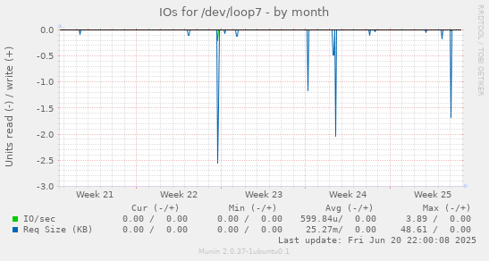 IOs for /dev/loop7