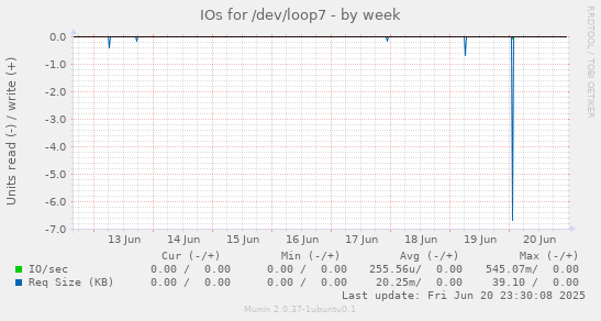 IOs for /dev/loop7
