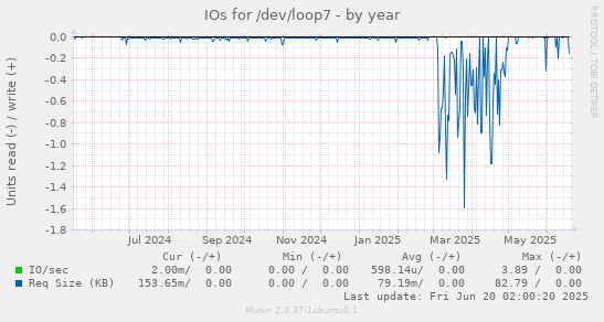 IOs for /dev/loop7