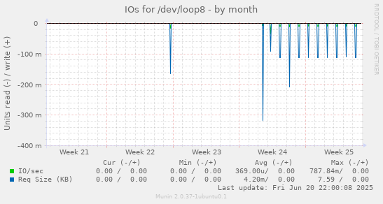 IOs for /dev/loop8