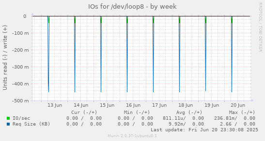 IOs for /dev/loop8