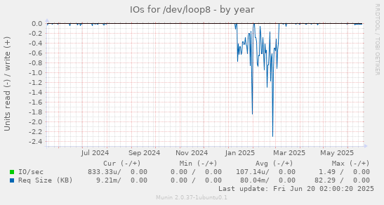 IOs for /dev/loop8