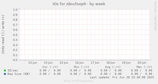 IOs for /dev/loop9