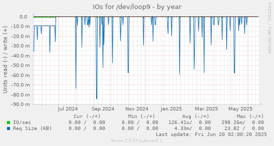 IOs for /dev/loop9