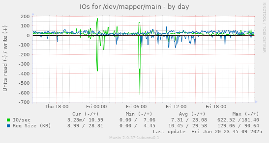 IOs for /dev/mapper/main