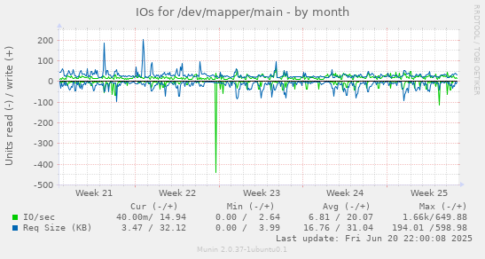 IOs for /dev/mapper/main