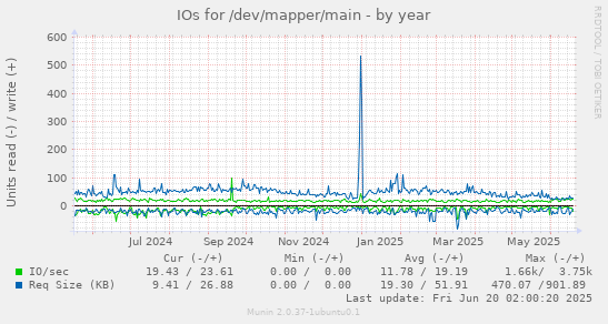 IOs for /dev/mapper/main