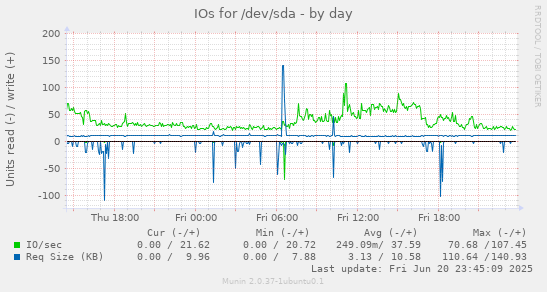 IOs for /dev/sda