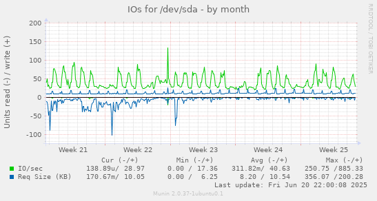 IOs for /dev/sda
