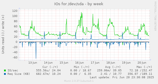 IOs for /dev/sda