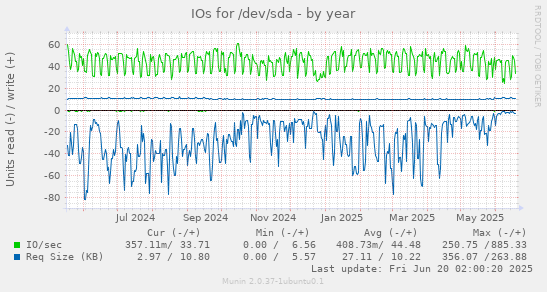 IOs for /dev/sda