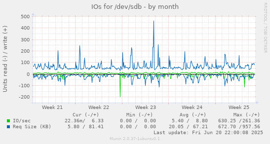 IOs for /dev/sdb