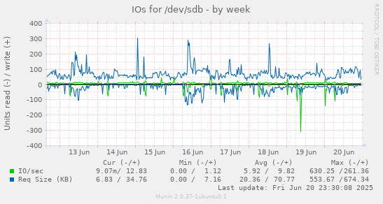 IOs for /dev/sdb
