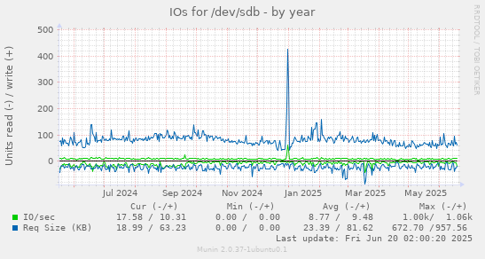 IOs for /dev/sdb