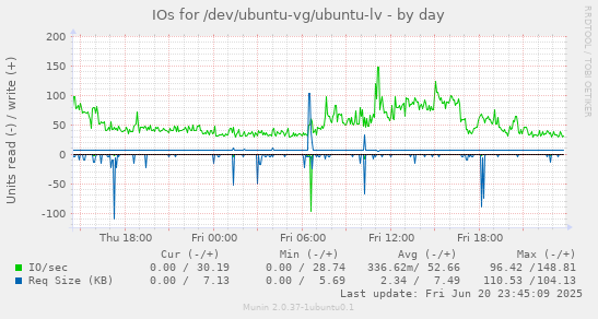 IOs for /dev/ubuntu-vg/ubuntu-lv