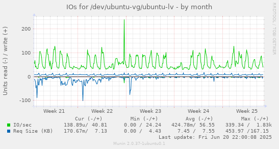 IOs for /dev/ubuntu-vg/ubuntu-lv