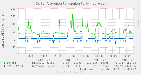 IOs for /dev/ubuntu-vg/ubuntu-lv