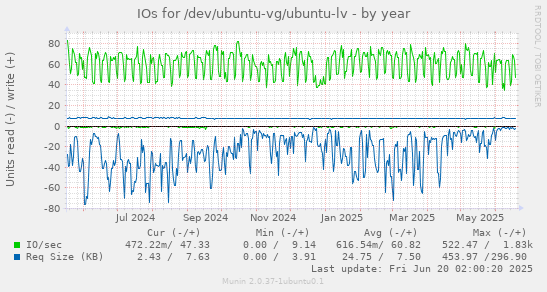 IOs for /dev/ubuntu-vg/ubuntu-lv