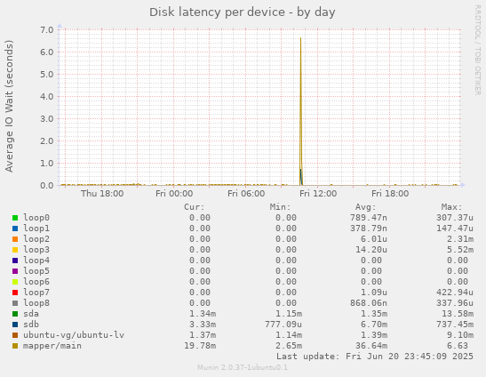Disk latency per device