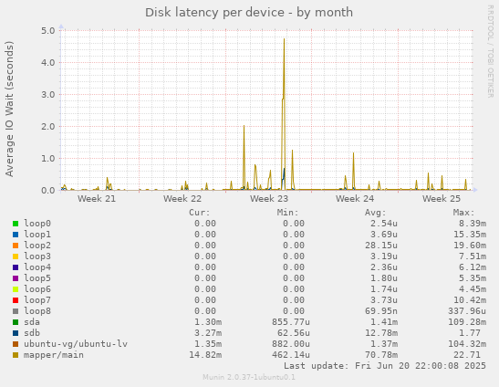 Disk latency per device