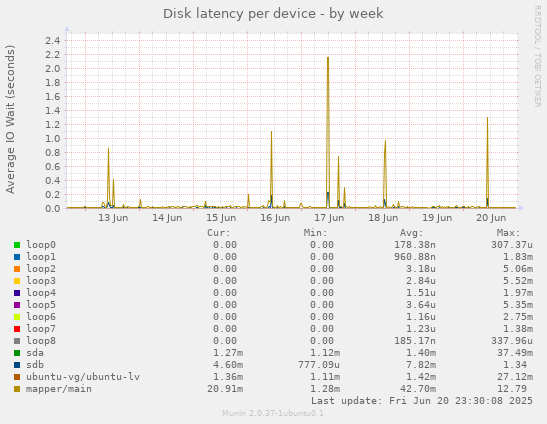Disk latency per device